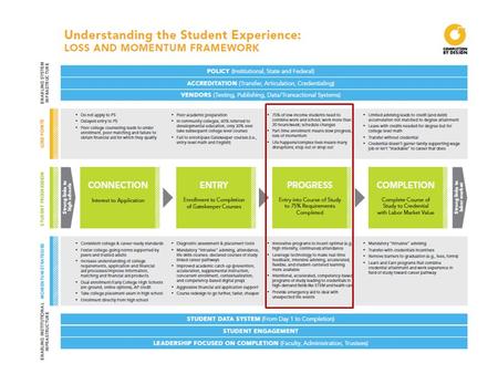 During this phase students need assistance in making consistent progress toward their goals through: financial incentives social supports pedagogical.