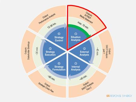 SITUATIONANALYSISSITUATIONANALYSIS OUTPUT: SITREP + MEDIA STATEMENT FACILITATOR: CTL APPROXIMATELY TIME: 15 MINUTES 1.CTL to direct the Situation Analysis.