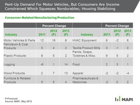 Percent Change Industry2011 2012 (F) 2013 (F)Industry2011 2012 (F) 2013 (F) Motor Vehicles & Parts12168HVAC Equipment8-26 Petroleum & Coal Products542Textile.