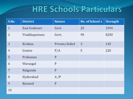 S.NoDistrictNatureNo. of School sStrength 1East GodavariGovt.251594 2VisakhapatnamGovt.988250 3KrishnaPrivate/Aided3145 4GunturP/A5220 5PrakasamP 6WarangalP.