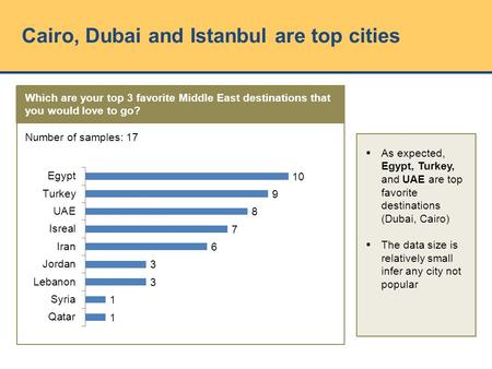 Cairo, Dubai and Istanbul are top cities Which are your top 3 favorite Middle East destinations that you would love to go?  As expected, Egypt, Turkey,