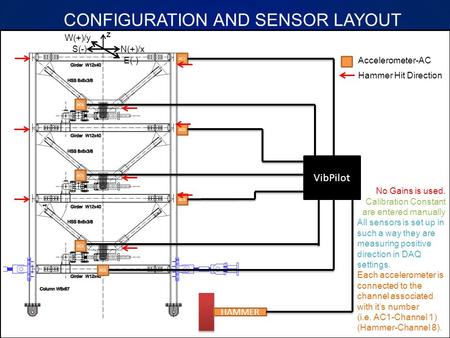 CONFIGURATION AND SENSOR LAYOUT AC5 AC6 AC7 Accelerometer-AC AC1 HAMMER VibPilot AC4 AC3 AC2 No Gains is used. Calibration Constant are entered manually.