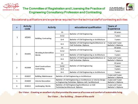 Educational qualifications and experience required from the technical staff of contracting activities # Activity code Activityeducational qualification.