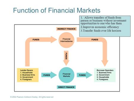 © 2004 Pearson Addison-Wesley. All rights reserved 2-1 Function of Financial Markets 1. Allows transfers of funds from person or business without investment.