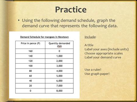 Practice  Using the following demand schedule, graph the demand curve that represents the following data. Include: A title Label your axes (include units)