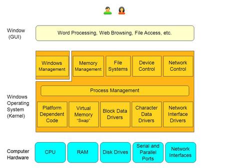 Word Processing, Web Browsing, File Access, etc. Windows Operating System (Kernel) Window (GUI) Platform Dependent Code Virtual Memory “Swap” Block Data.