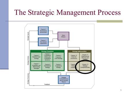 The Strategic Management Process