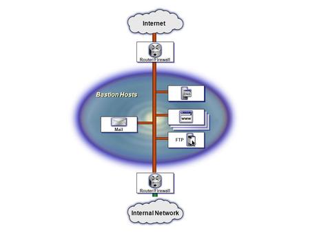 Internet Bastion Hosts Internal Network Router/Firewall Mail FTP