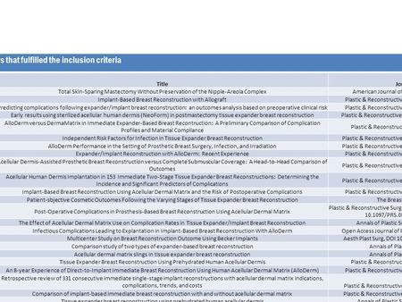 SUPPLEMENTAL TABLE I List of studies that fulfilled the inclusion criteria YearAuthorsTitleJournalCOI Number of breast in analysis 1 2005Marguilies et.