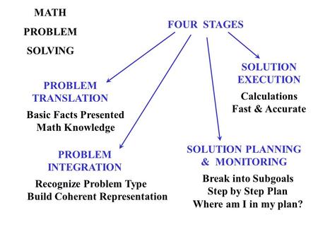 MATH PROBLEM SOLVING FOUR STAGES PROBLEM TRANSLATION PROBLEM INTEGRATION Basic Facts Presented Math Knowledge Recognize Problem Type Build Coherent Representation.