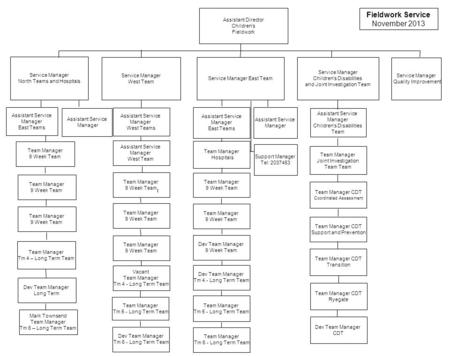 Service Manager East Team Service Manager Children’s Disabilities and Joint Investigation Team Team Manager 9 Week Team Team Manager Tm 4 – Long Term Team.
