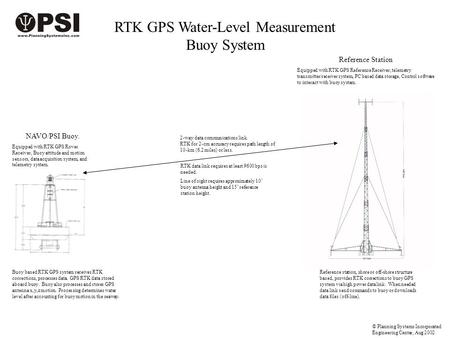 NAVO/PSI Buoy. Equipped with RTK GPS Rover Receiver, Buoy attitude and motion sensors, data acquisition system, and telemetry system. Reference Station.