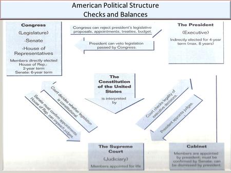 American Political Structure Checks and Balances.