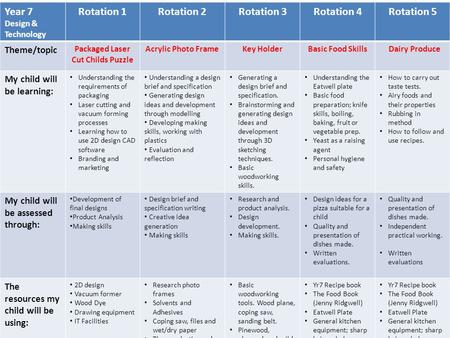 Long term plan for the year Year 7 Design & Technology Rotation 1Rotation 2Rotation 3Rotation 4Rotation 5 Theme/topic Packaged Laser Cut Childs Puzzle.