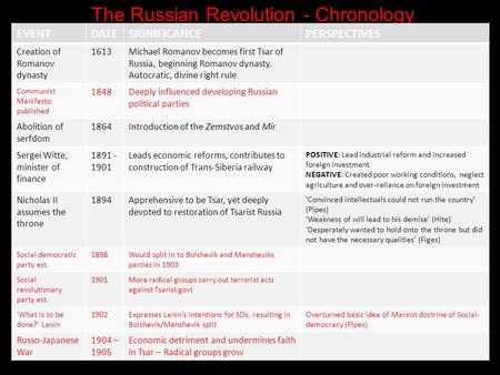 The Russian Revolution - Chronology EVENTDATESIGNIFICANCEPERSPECTIVES Creation of Romanov dynasty 1613Michael Romanov becomes first Tsar of Russia, beginning.