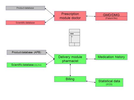 Delivery module pharmacist Billing Medication history Statistical data (IFEB) Product database (APB) Scientific database (DELPHI ) Scientific database.