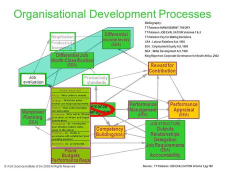 WORK ANALYSIS JOB DESCRIPT. © Work Science Institute of SA 2008 All Rights Reserved Source : TT Paterson JOB EVALUATION Volume 1 pg 182 Bibliography :