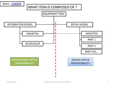 02/06/20141 WHAT ITEM IS COMPOSED OF ? INTEGRATION MODEL DETAIL MODEL SKELETON 3D ENVELOP PART 1 PART 2 PART XXX… EQUIPMENT ITEM INTEGRATION OFFICE RESPONSIBILITY.