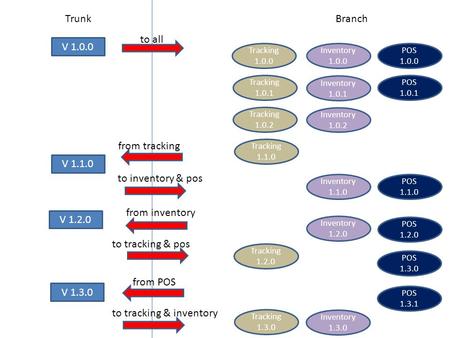 TrunkBranch V 1.0.0 Tracking 1.0.0 Inventory 1.0.0 POS 1.0.0 Tracking 1.0.1 Tracking 1.0.2 Tracking 1.1.0 Inventory 1.0.1 Inventory 1.0.2 POS 1.0.1 V 1.1.0.