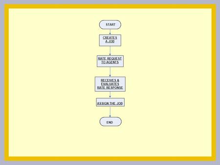 RECEIVES & EVALUATES RATE RESPONSE RATE REQUEST TO AGENTS START CREATES A JOB CREATES A JOB ASSIGN THE JOB END.
