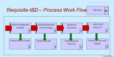 Reporting and Delivery Project Review and Repeat Project Spec & Terms Targets & Goals ffffff Hands On Execution RESULTS Time & £ Modelling Product & Positioning.