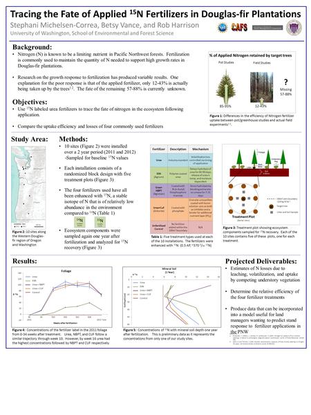 Projected Deliverables: Estimates of N losses due to leaching, volatilization, and uptake by competing understory vegetation Determine the relative efficiency.