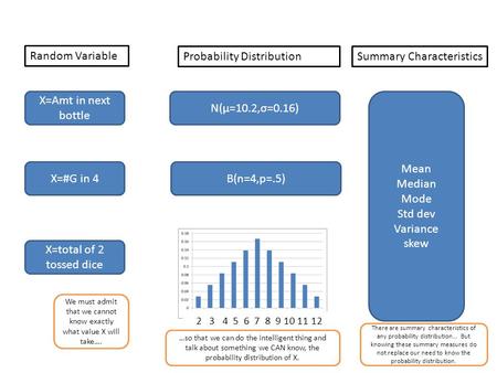 Random Variable Probability Distribution X=Amt in next bottle X=total of 2 tossed dice X=#G in 4 N(μ=10.2,σ=0.16) B(n=4,p=.5) 2 3 4 5 6 7 8 9 10 11 12.