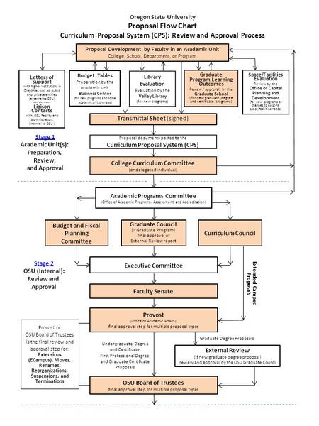 Proposal Development by Faculty in an Academic Unit College, School, Department, or Program Library Evaluation Evaluation by the Valley Library (for new.