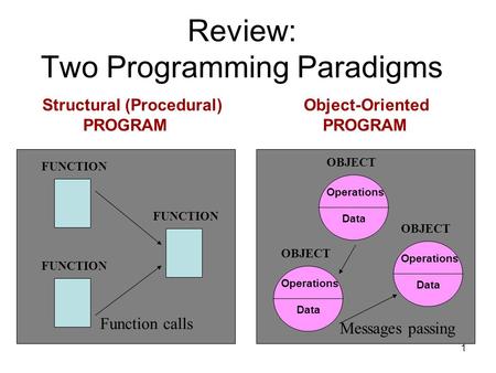 1 Review: Two Programming Paradigms Structural (Procedural) Object-Oriented PROGRAM PROGRAM FUNCTION OBJECT Operations Data OBJECT Operations Data OBJECT.