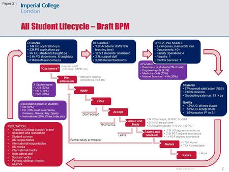 All Student Lifecycle – Draft BPM