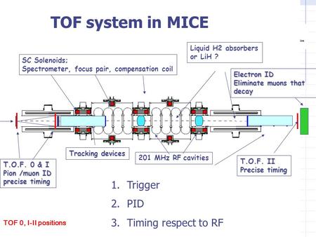 MB1 T.O.F. II Precise timing Electron ID Eliminate muons that decay Tracking devices T.O.F. 0 & I Pion /muon ID precise timing 201 MHz RF cavities Liquid.