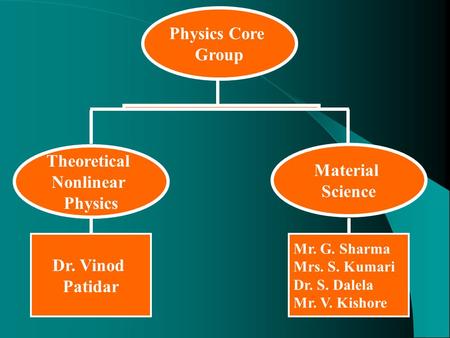 Physics Core Group Material Science Theoretical Nonlinear Physics Dr. Vinod Patidar Mr. G. Sharma Mrs. S. Kumari Dr. S. Dalela Mr. V. Kishore.