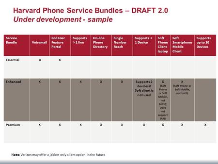 Harvard Phone Service Bundles – DRAFT 2.0 Under development - sample Service Bundle Voicemail End User Feature Portal Supports > 1 line On-line Phone Directory.