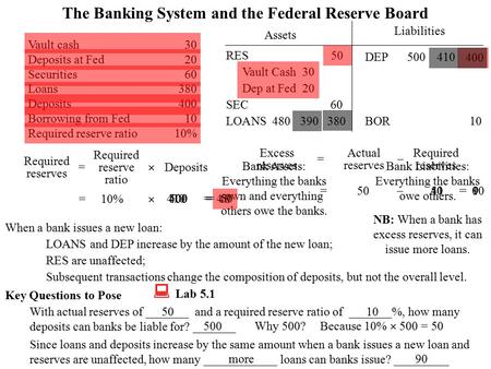 When a bank issues a new loan: Bank Assets: Everything the banks own and everything others owe the banks. Bank Liabilities: Everything the banks owe others.