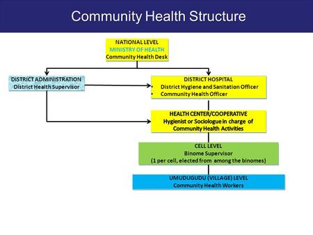 NATIONAL LEVEL MINISTRY OF HEALTH Community Health Desk NATIONAL LEVEL MINISTRY OF HEALTH Community Health Desk DISTRICT HOSPITAL District Hygiene and.