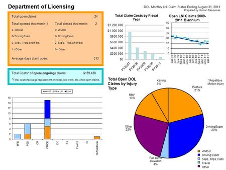 Department of Licensing Prepared by Human Resources DOL Monthly LNI Claim Status Ending August 31, 2011 Total Open DOL Claims by Injury Type Total open.