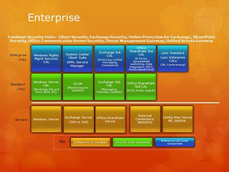 Enterprise Key Enterprise CALs Servers Standard CALs Exchange Server (Std or Ent) Office SharePoint Server Exchange Std CAL (Messaging, Calendar, Contacts)