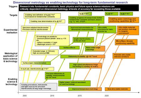 Triggers Targets Experimental realisation Metrological application of basic science & technology Enabling science & technology 2005 2010 2015 2020 Dimensional.