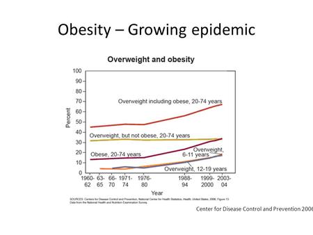 Obesity – Growing epidemic Center for Disease Control and Prevention 2006.