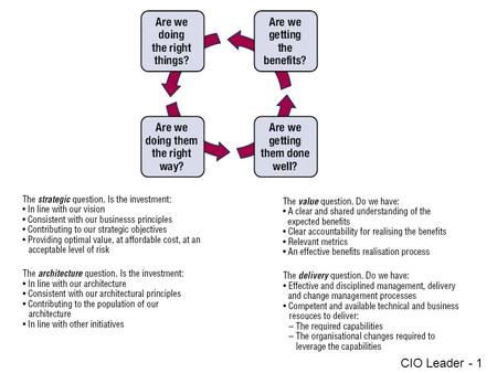 CIO Leader - 1. CIO Leader - 2 ITGI Research on Executives’ View of IT Investments The perceived low return from high-cost IT investments, and an inadequate.