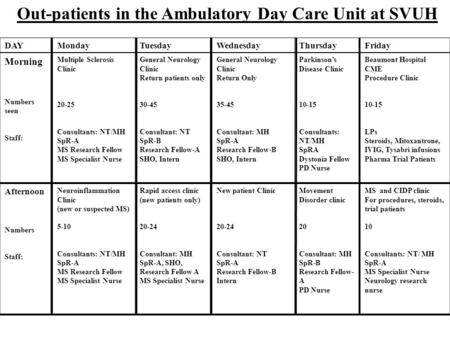 Out-patients in the Ambulatory Day Care Unit at SVUH DAYMondayTuesdayWednesdayThursdayFriday Morning Numbers seen Staff: Multiple Sclerosis Clinic 20-25.