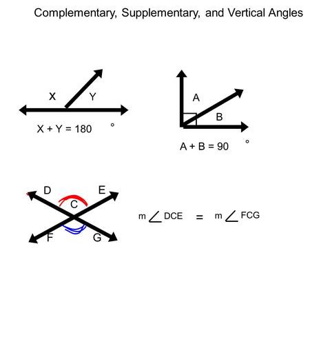 Complementary, Supplementary, and Vertical Angles x Y X + Y = 180 ° A B A + B = 90 ° C D E FG DCE = m m FCG.