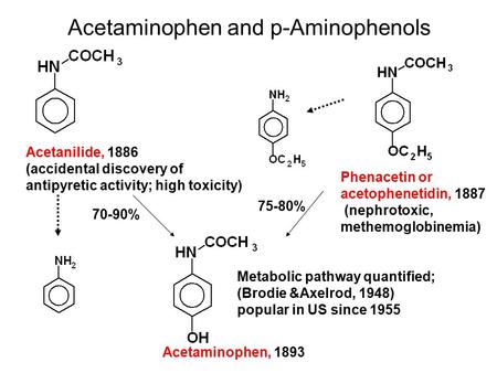 Acetaminophen and p-Aminophenols