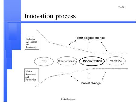 TMitTI 1 © Sakari Luukkainen Technological change Market change Standardization Productization Marketing R&D Technology Assessment and Forecasting Market.