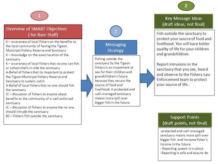 Overview of SMART Objectives ( for Rare Staff) 1 K – awareness of local fishers on the benefits to the local community of having the Tigaon Municipal Fishery.