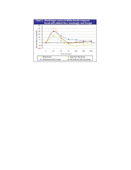 Chart 1: Blood Sugar Curves of White Bread Compared Bread with Added Fiber, Sourdough, and Vinegar.