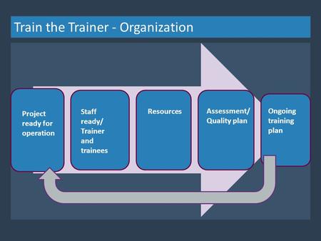 Train the Trainer - Organization Project ready for operation Resources Staff ready/ Trainer and trainees Assessment/ Quality plan Ongoing training plan.