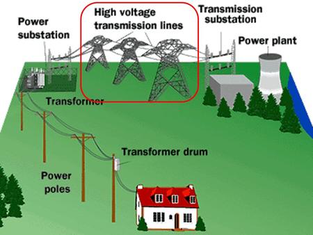 Chapter 3Transmission Lines Why use high-voltage transmission lines? The best answer to that question is that high-voltage transmission lines transport.