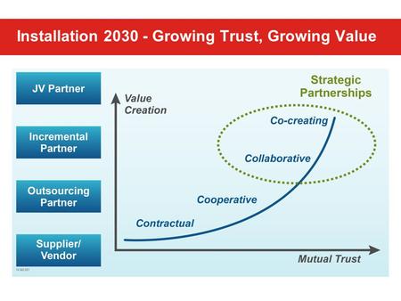 Installation 2030 - Growing Trust, Growing Value.