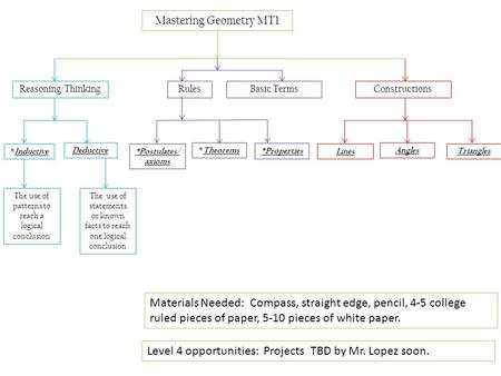 Mastering Geometry MT1 * Inductive Reasoning/Thinking Deductive *Postulates/ axioms Rules * Theorems *Properties Lines Constructions Angles Triangles The.